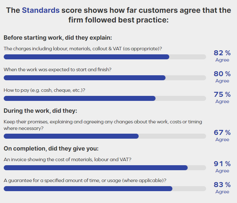 Standards Overall