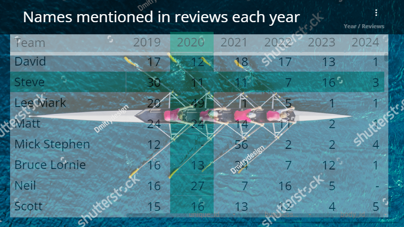 Team Names by Year