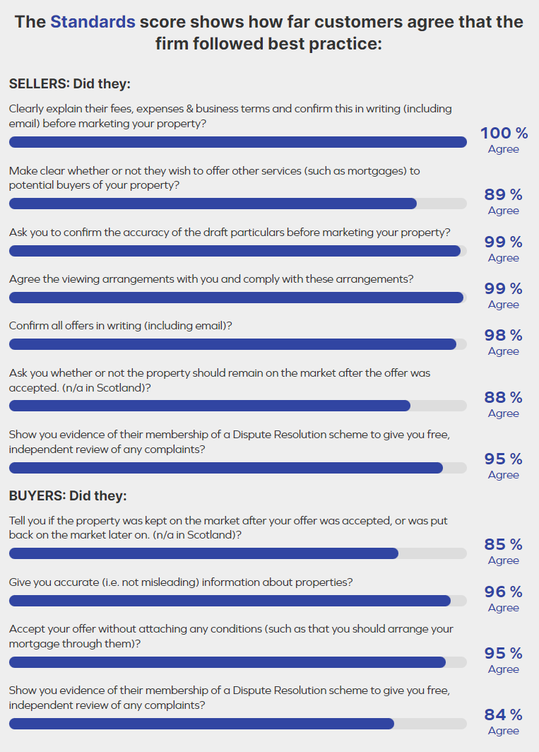 Estate Agent Standards